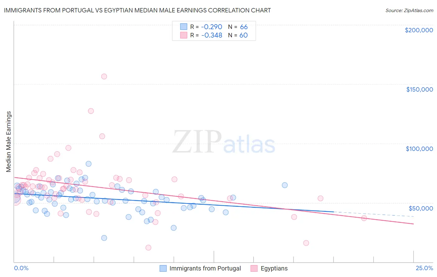 Immigrants from Portugal vs Egyptian Median Male Earnings
