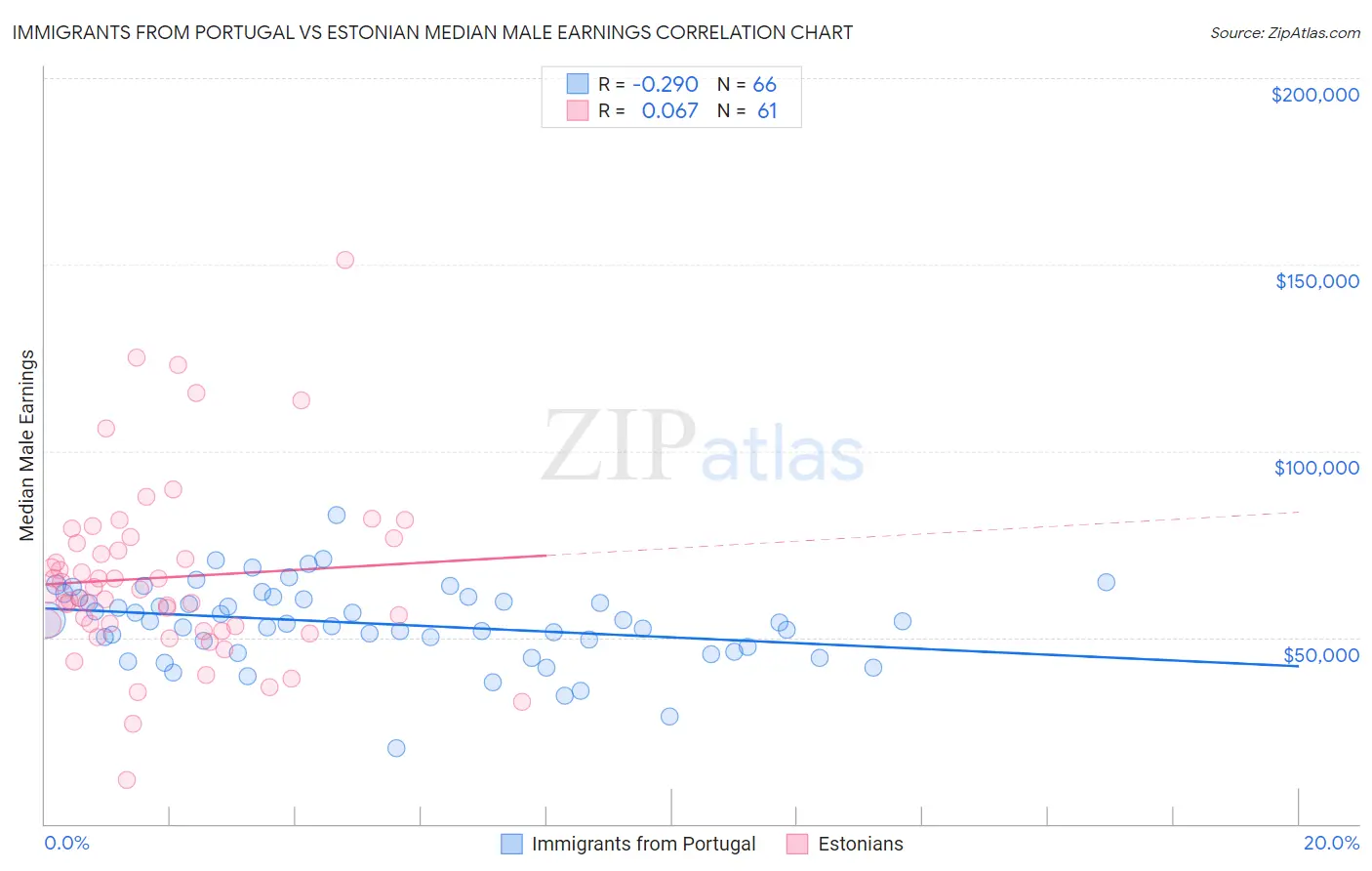 Immigrants from Portugal vs Estonian Median Male Earnings