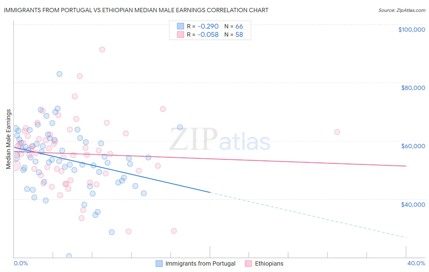 Immigrants from Portugal vs Ethiopian Median Male Earnings