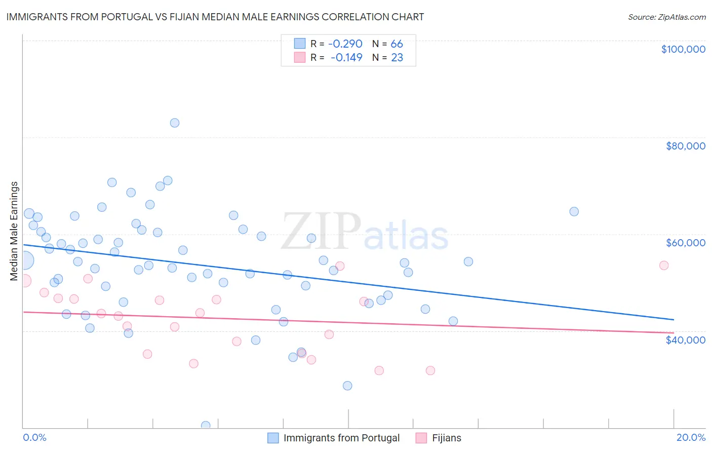 Immigrants from Portugal vs Fijian Median Male Earnings