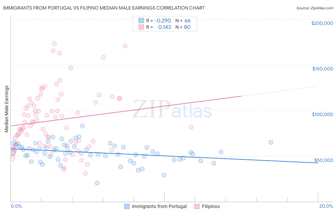 Immigrants from Portugal vs Filipino Median Male Earnings