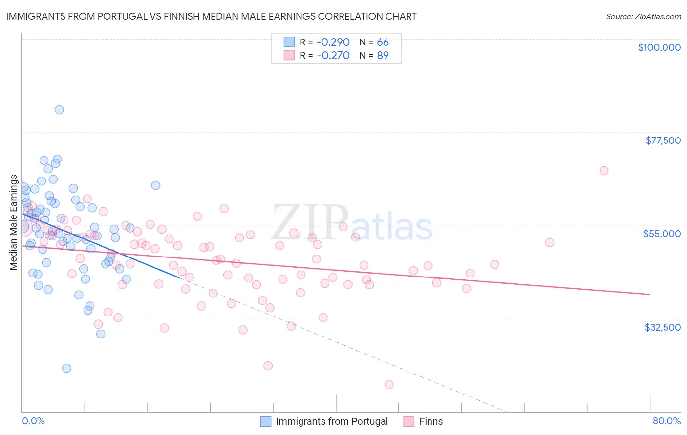 Immigrants from Portugal vs Finnish Median Male Earnings