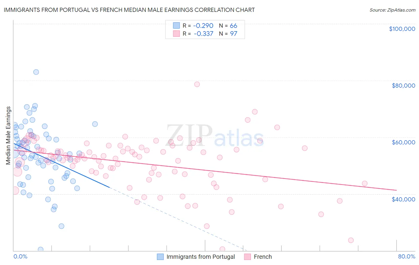 Immigrants from Portugal vs French Median Male Earnings