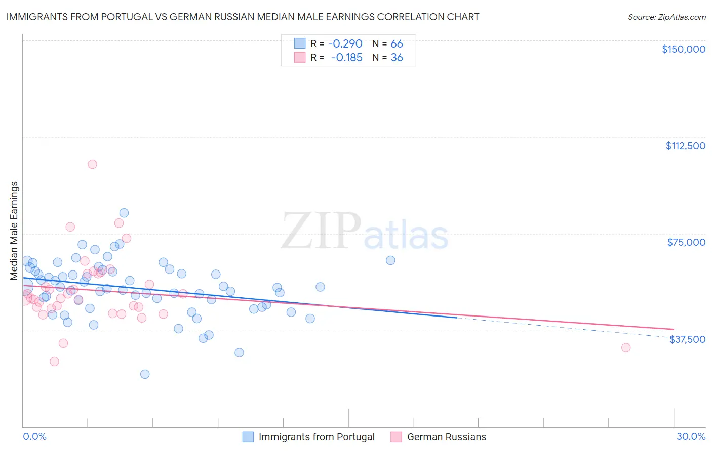 Immigrants from Portugal vs German Russian Median Male Earnings