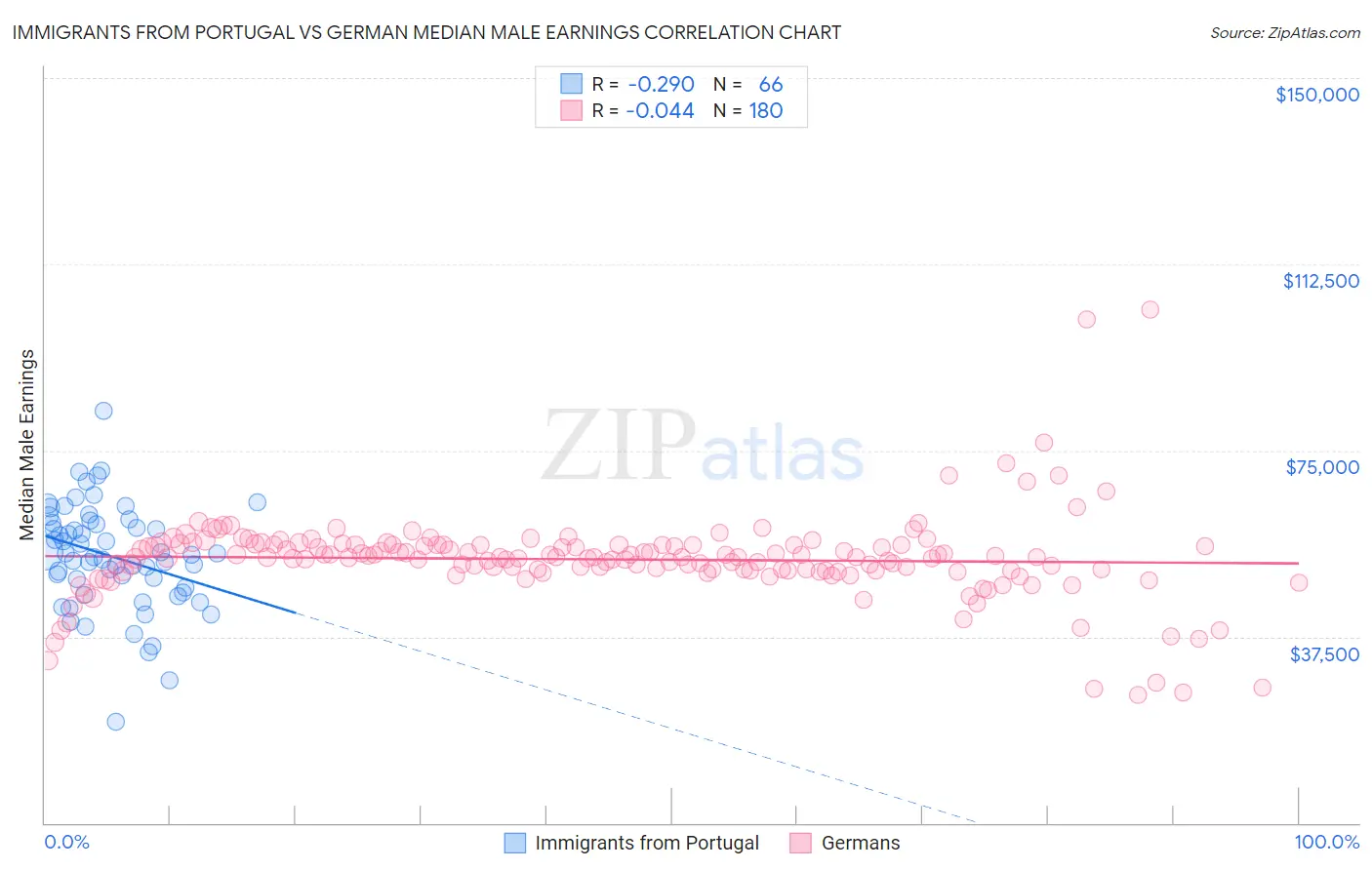 Immigrants from Portugal vs German Median Male Earnings