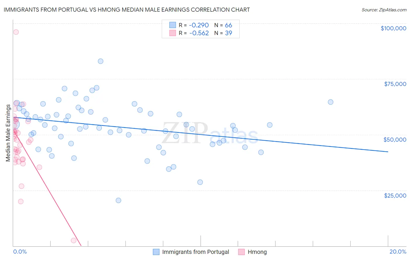 Immigrants from Portugal vs Hmong Median Male Earnings