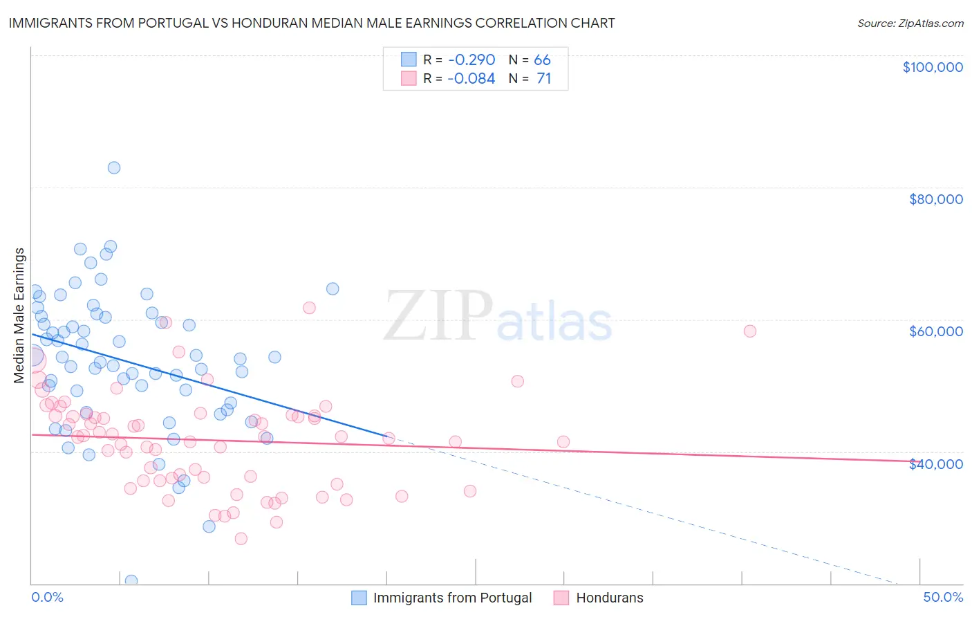 Immigrants from Portugal vs Honduran Median Male Earnings