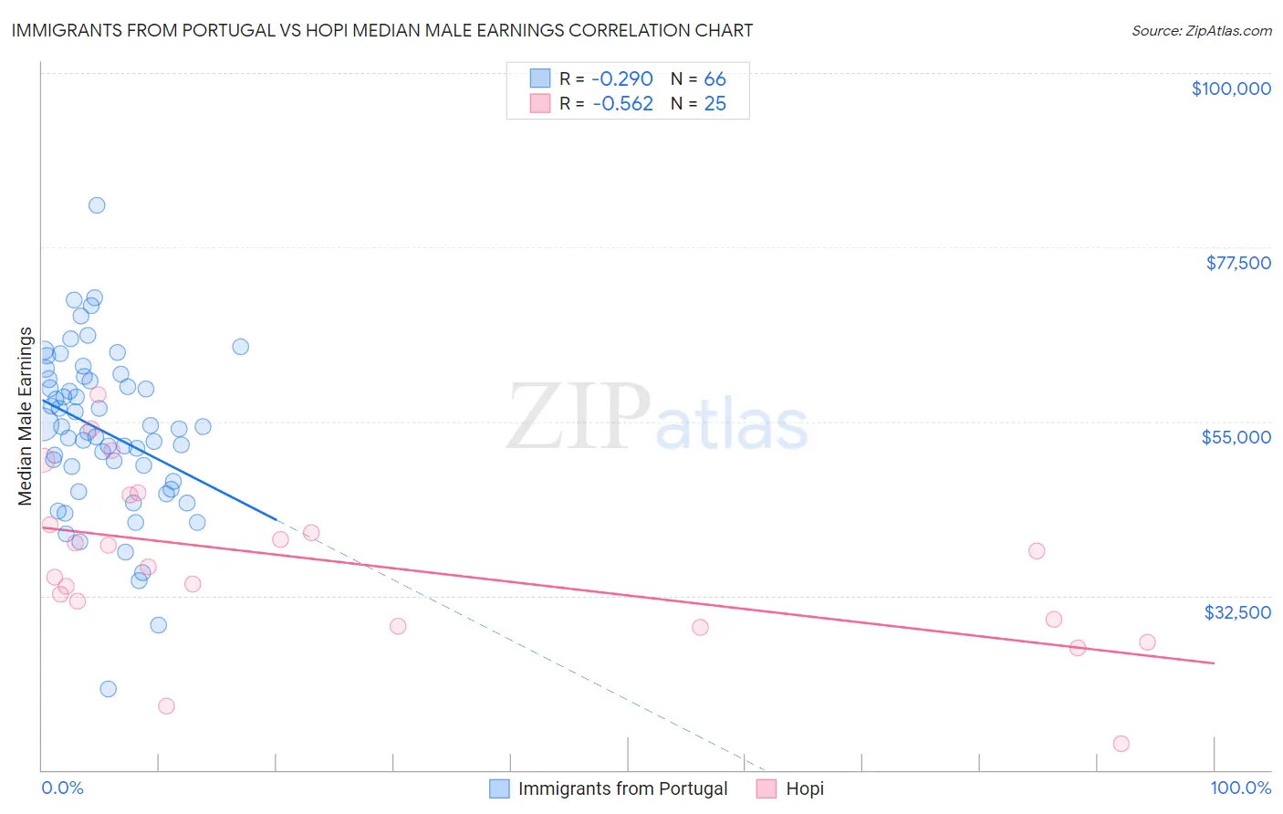 Immigrants from Portugal vs Hopi Median Male Earnings