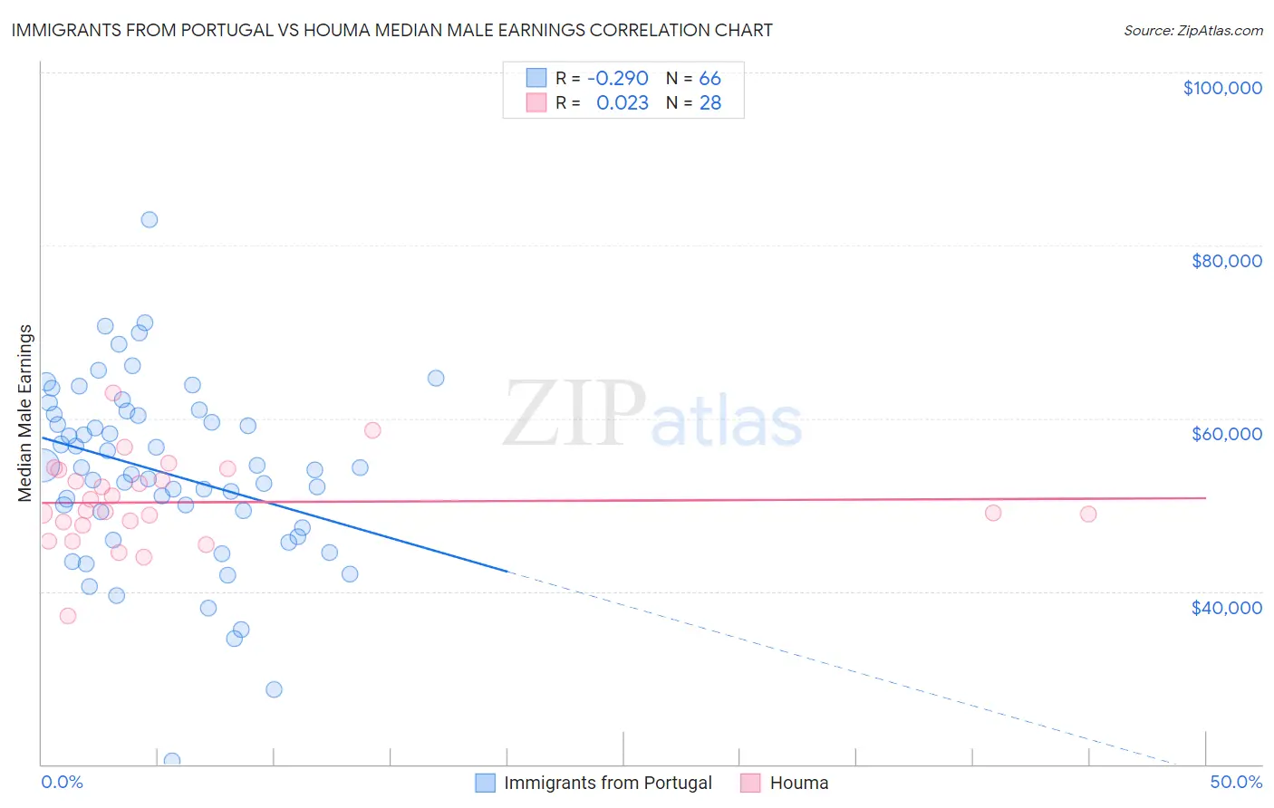 Immigrants from Portugal vs Houma Median Male Earnings