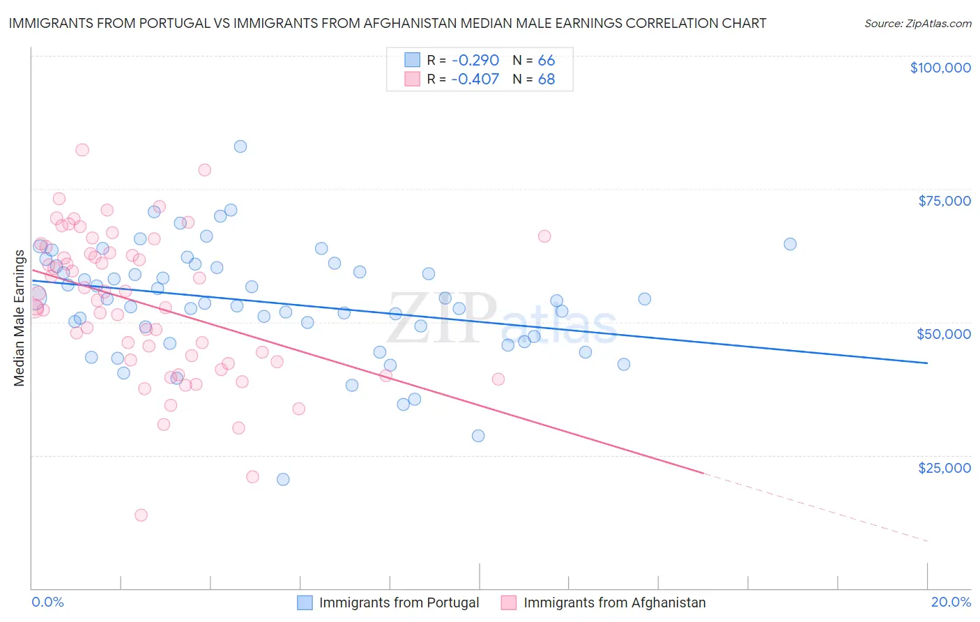 Immigrants from Portugal vs Immigrants from Afghanistan Median Male Earnings