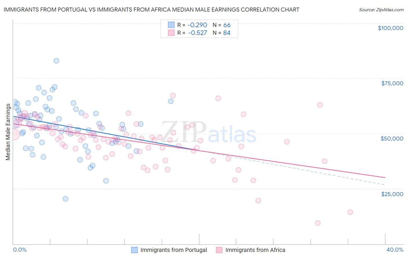 Immigrants from Portugal vs Immigrants from Africa Median Male Earnings