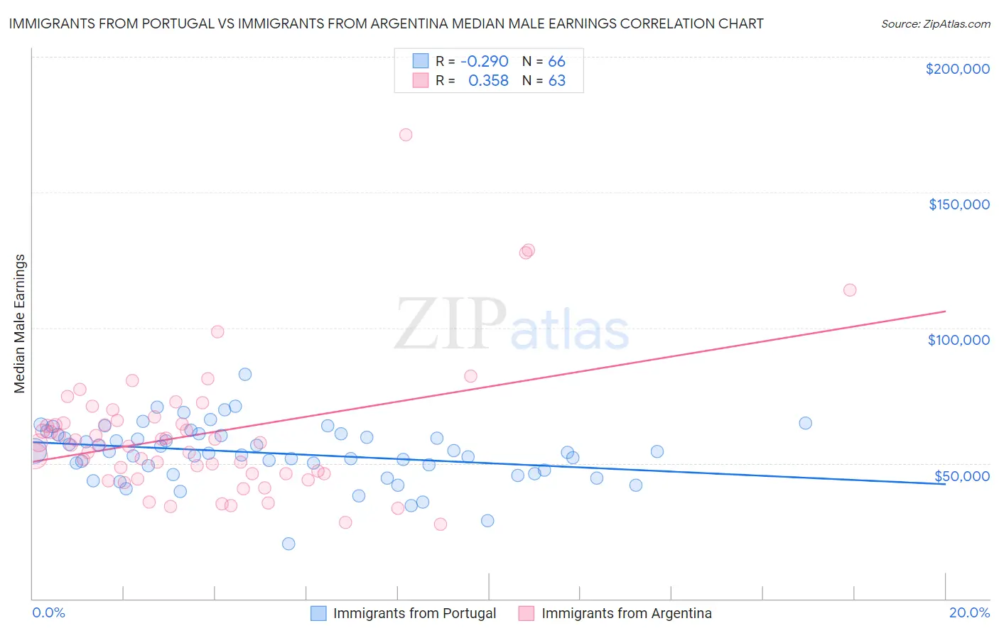 Immigrants from Portugal vs Immigrants from Argentina Median Male Earnings