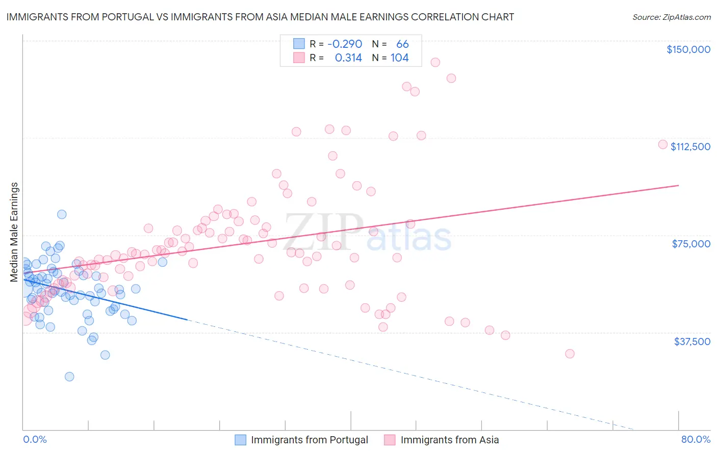 Immigrants from Portugal vs Immigrants from Asia Median Male Earnings
