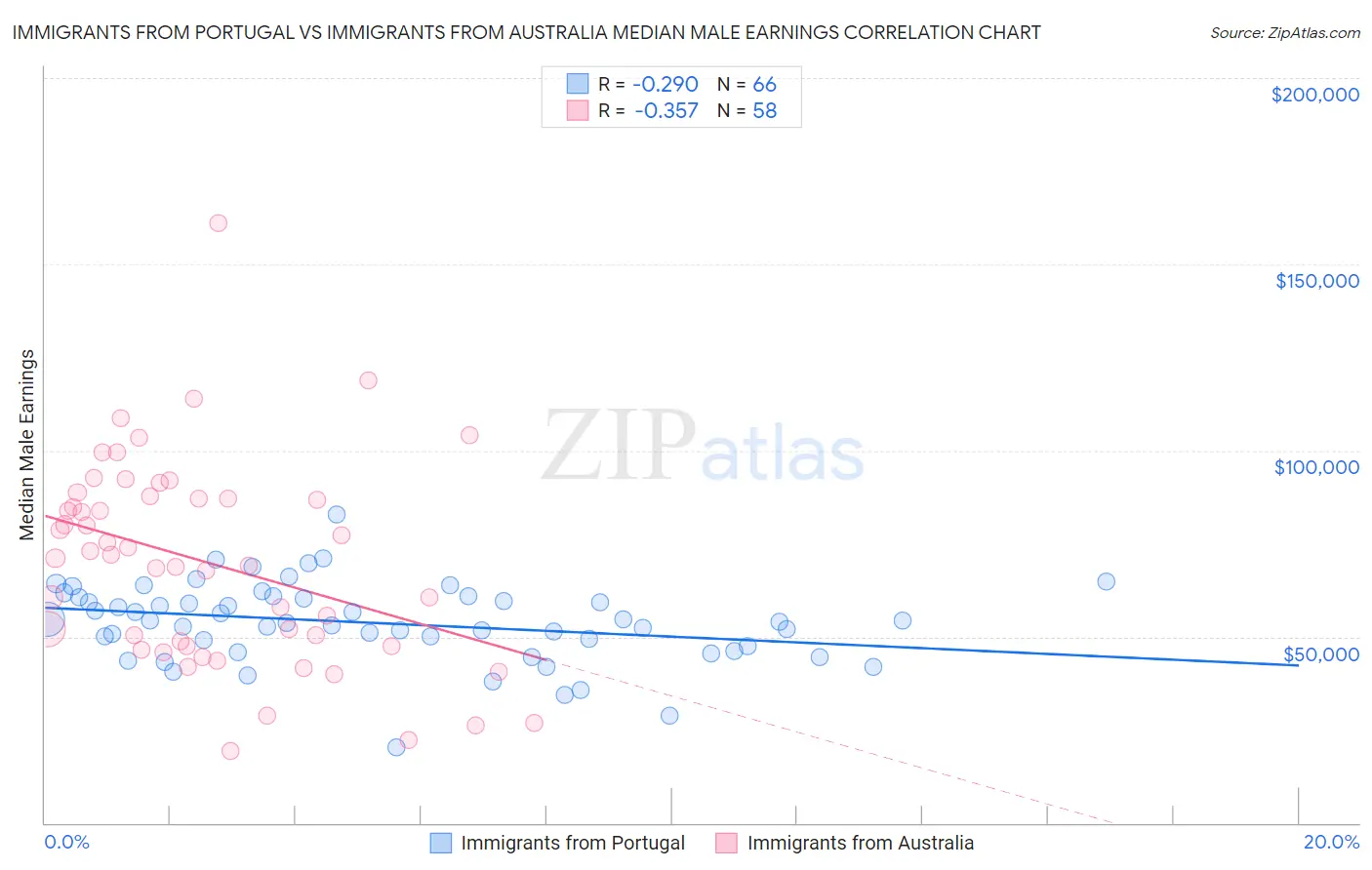 Immigrants from Portugal vs Immigrants from Australia Median Male Earnings