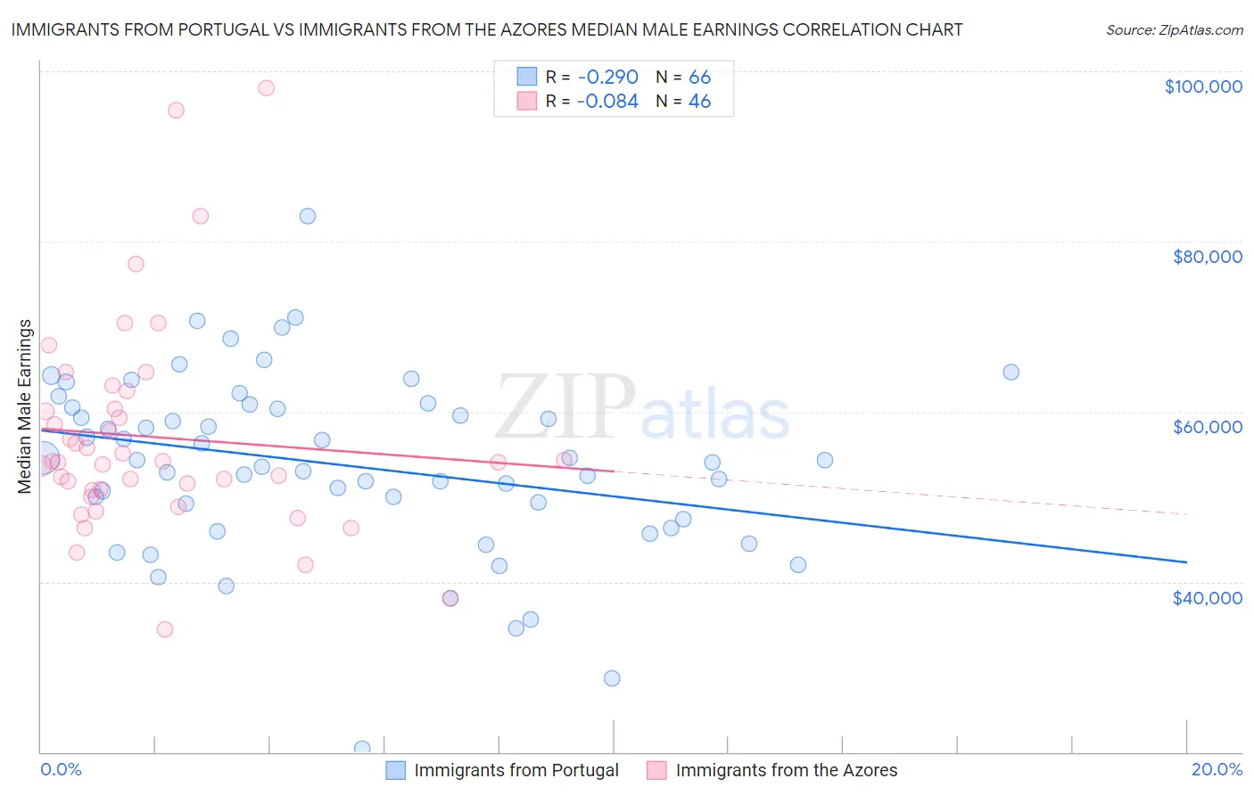 Immigrants from Portugal vs Immigrants from the Azores Median Male Earnings