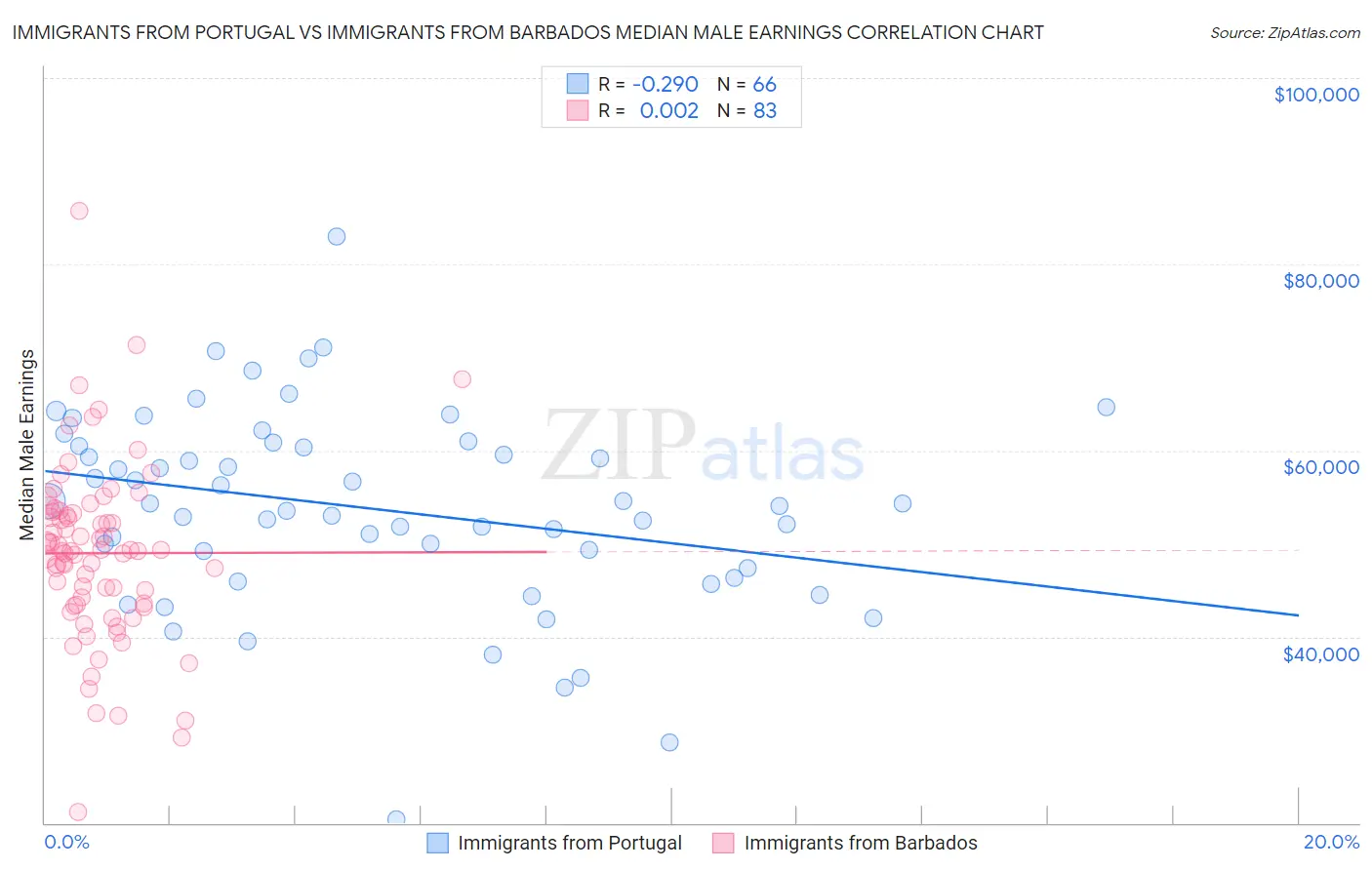 Immigrants from Portugal vs Immigrants from Barbados Median Male Earnings