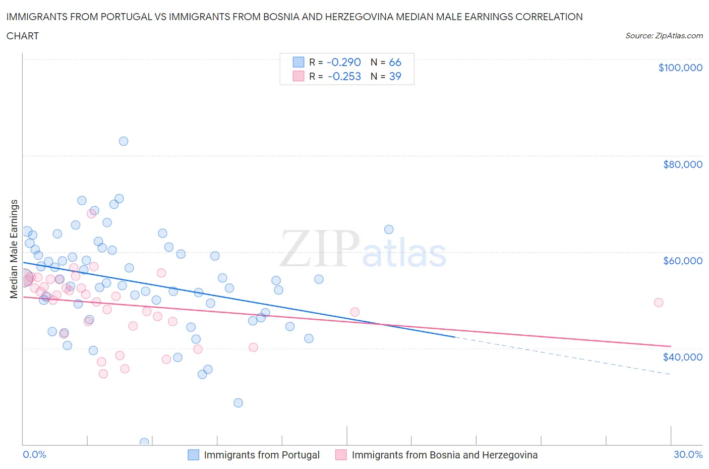 Immigrants from Portugal vs Immigrants from Bosnia and Herzegovina Median Male Earnings