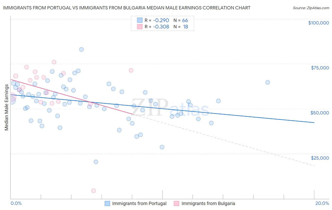 Immigrants from Portugal vs Immigrants from Bulgaria Median Male Earnings