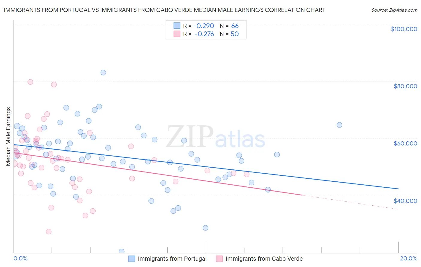 Immigrants from Portugal vs Immigrants from Cabo Verde Median Male Earnings