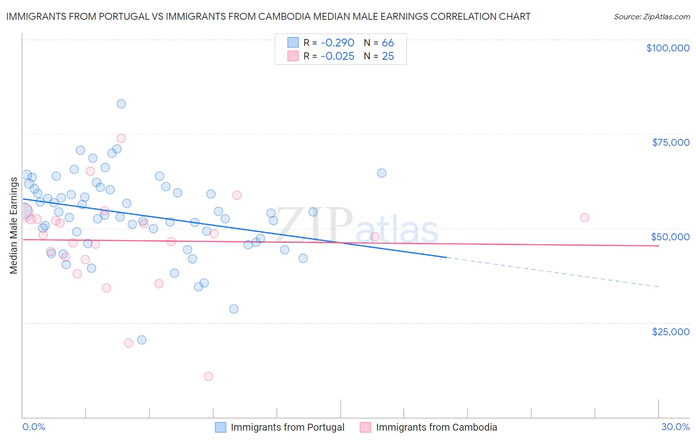 Immigrants from Portugal vs Immigrants from Cambodia Median Male Earnings