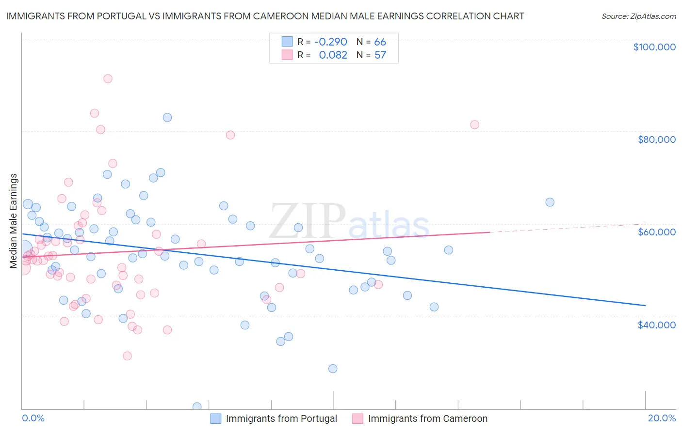 Immigrants from Portugal vs Immigrants from Cameroon Median Male Earnings
