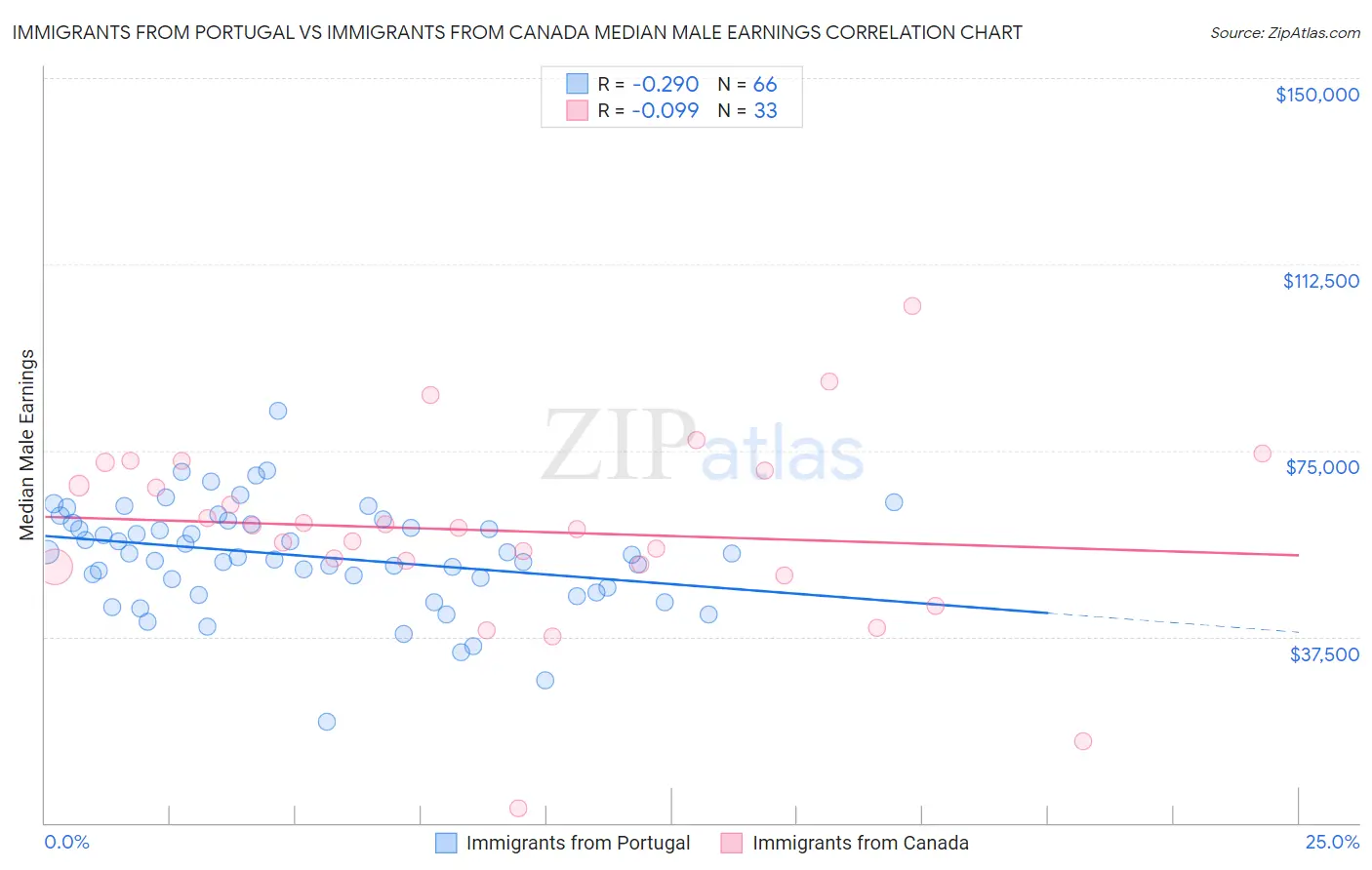 Immigrants from Portugal vs Immigrants from Canada Median Male Earnings
