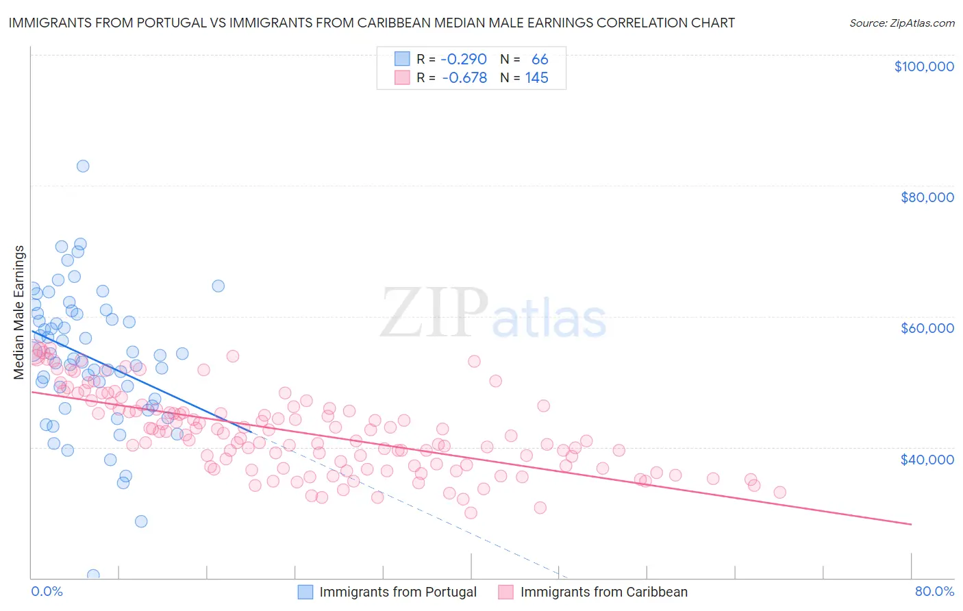 Immigrants from Portugal vs Immigrants from Caribbean Median Male Earnings