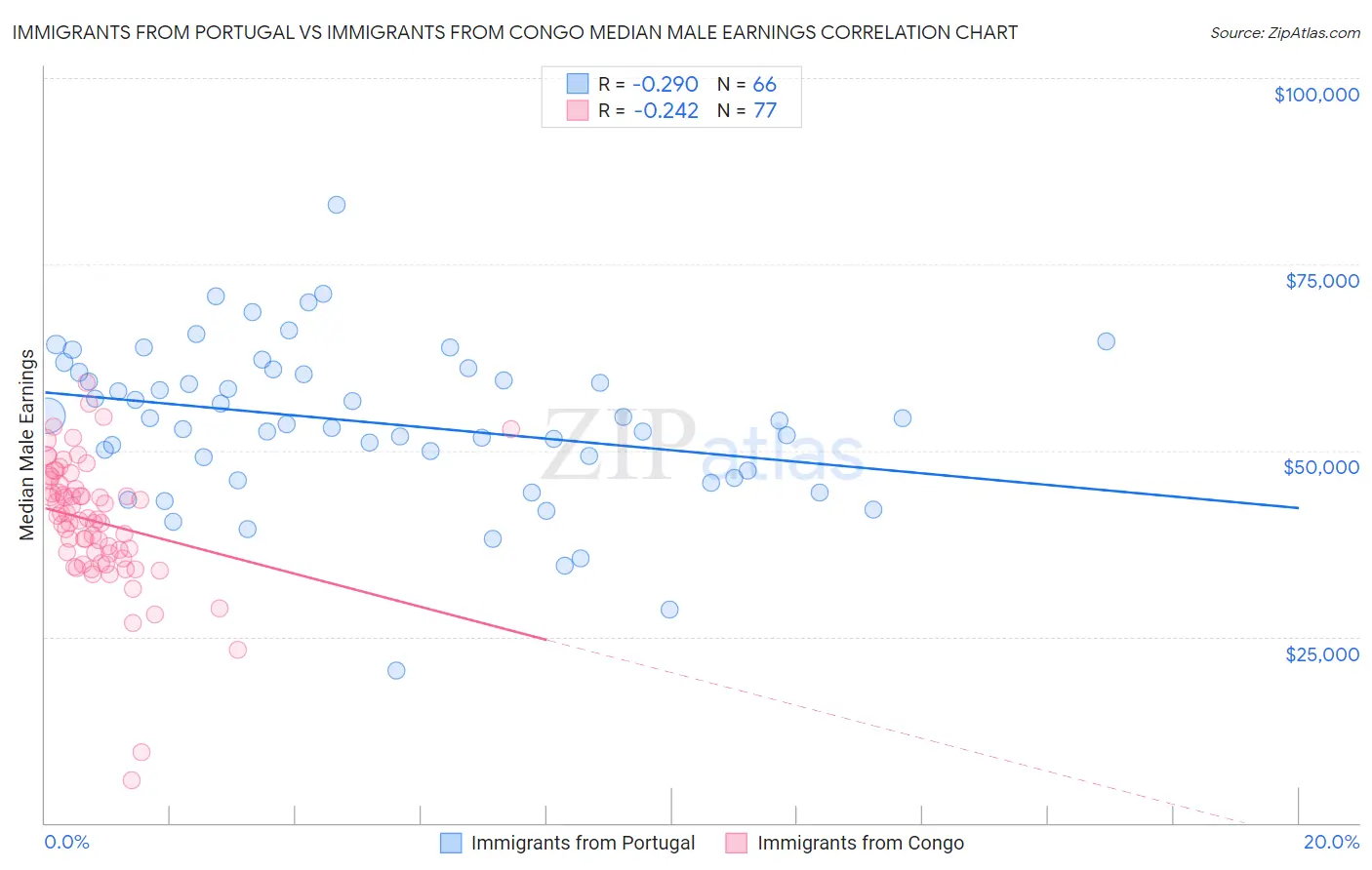 Immigrants from Portugal vs Immigrants from Congo Median Male Earnings