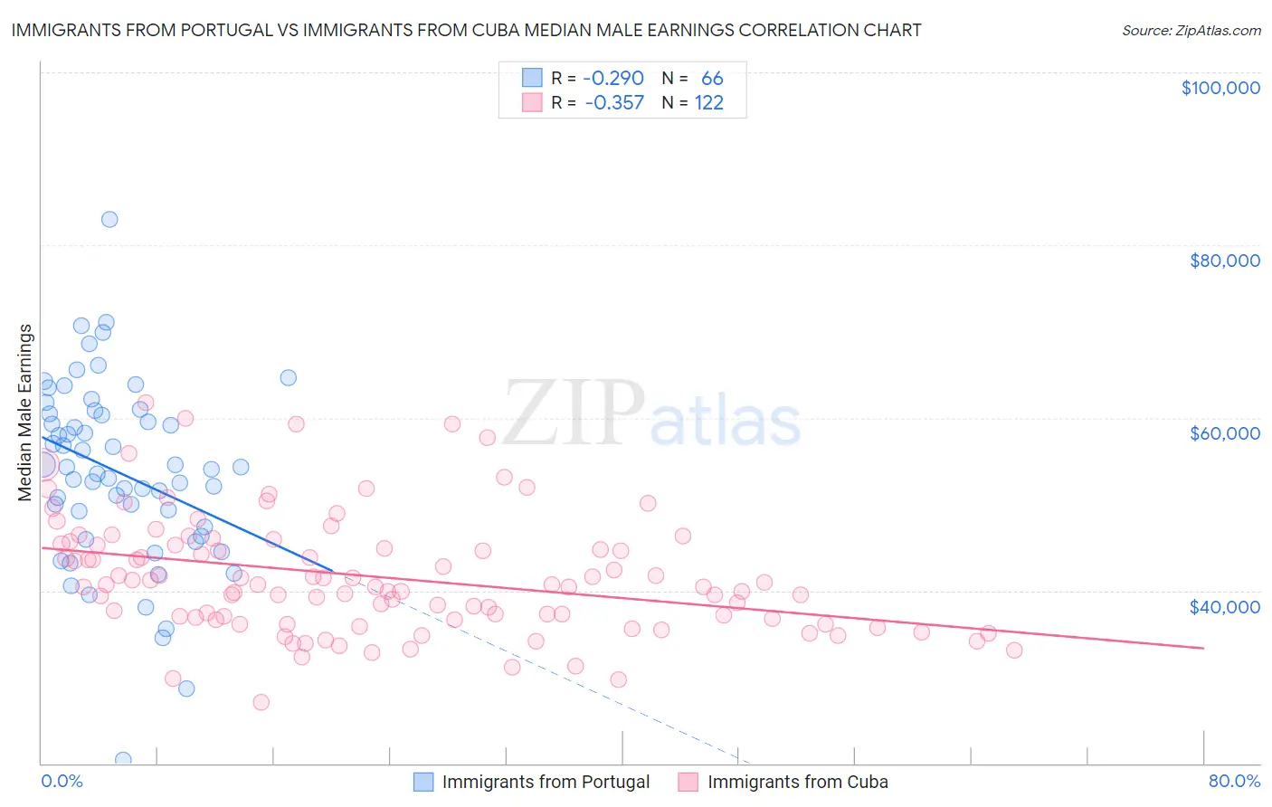 Immigrants from Portugal vs Immigrants from Cuba Median Male Earnings