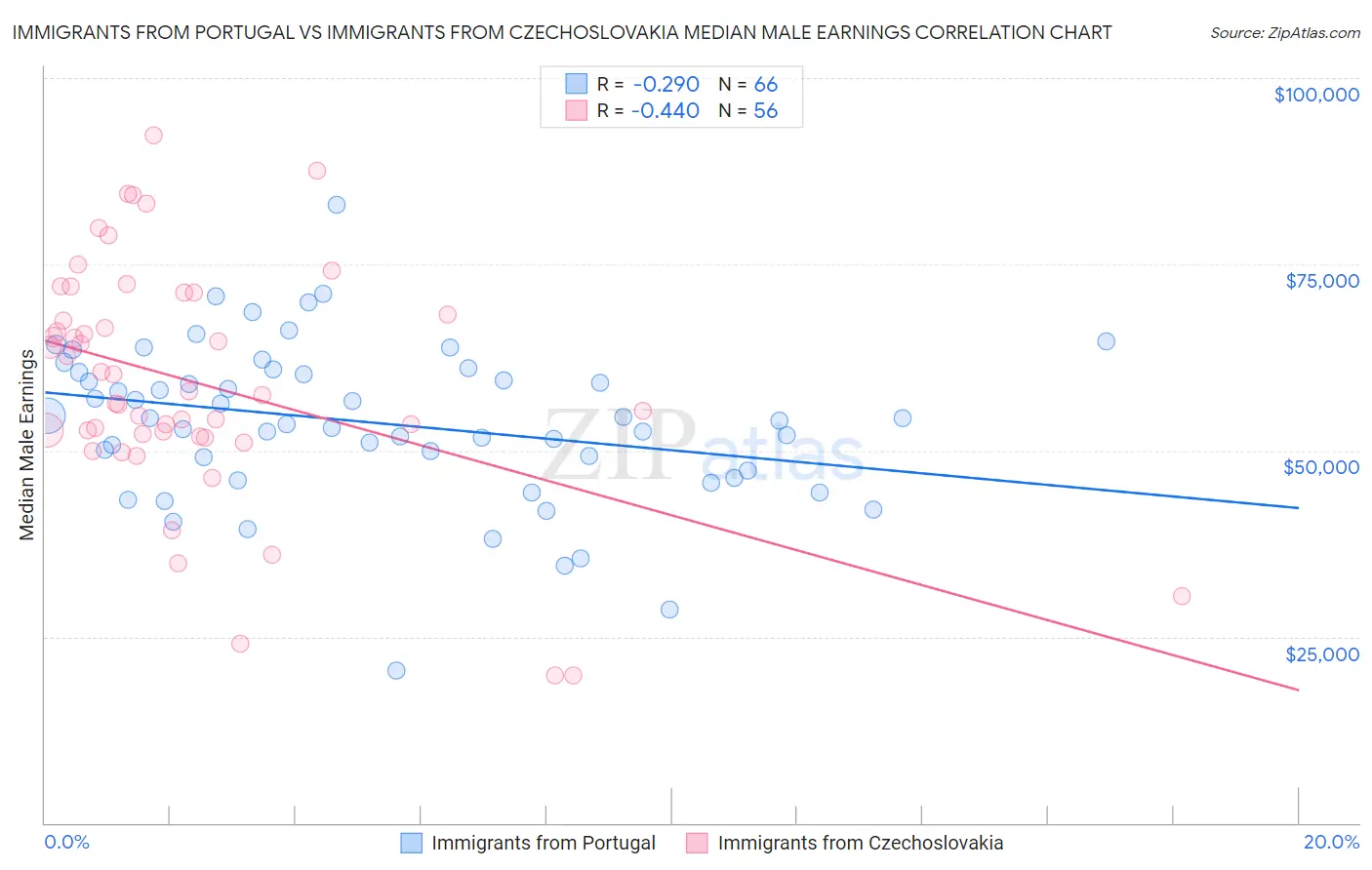 Immigrants from Portugal vs Immigrants from Czechoslovakia Median Male Earnings