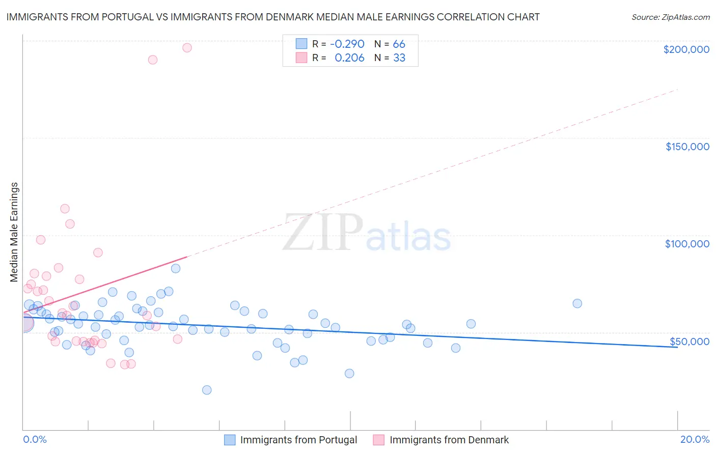 Immigrants from Portugal vs Immigrants from Denmark Median Male Earnings