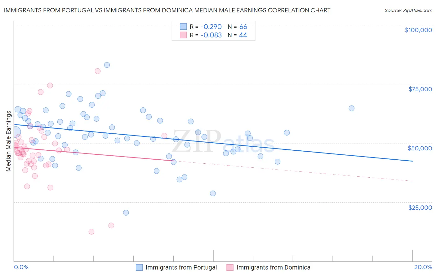 Immigrants from Portugal vs Immigrants from Dominica Median Male Earnings
