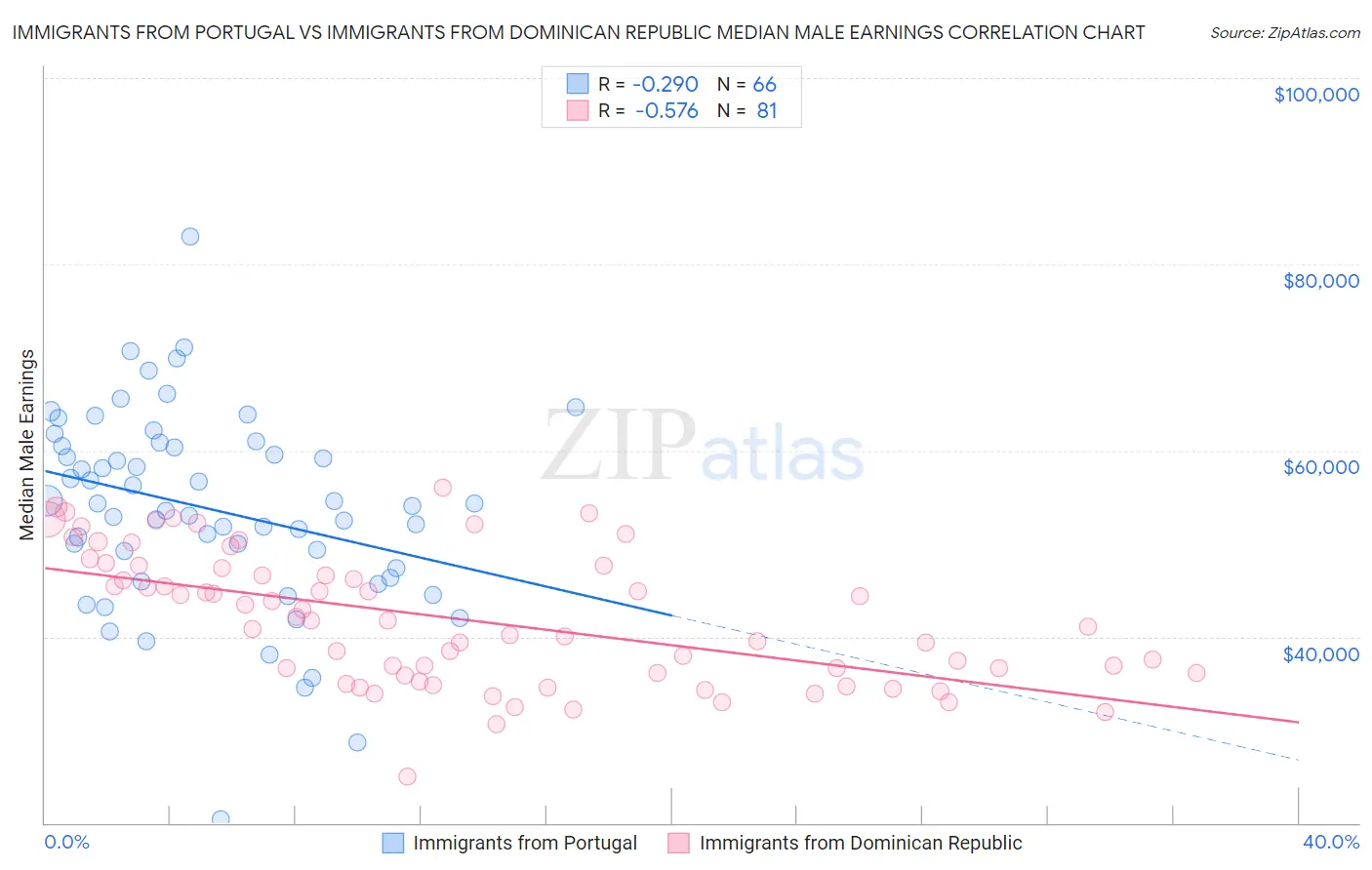 Immigrants from Portugal vs Immigrants from Dominican Republic Median Male Earnings