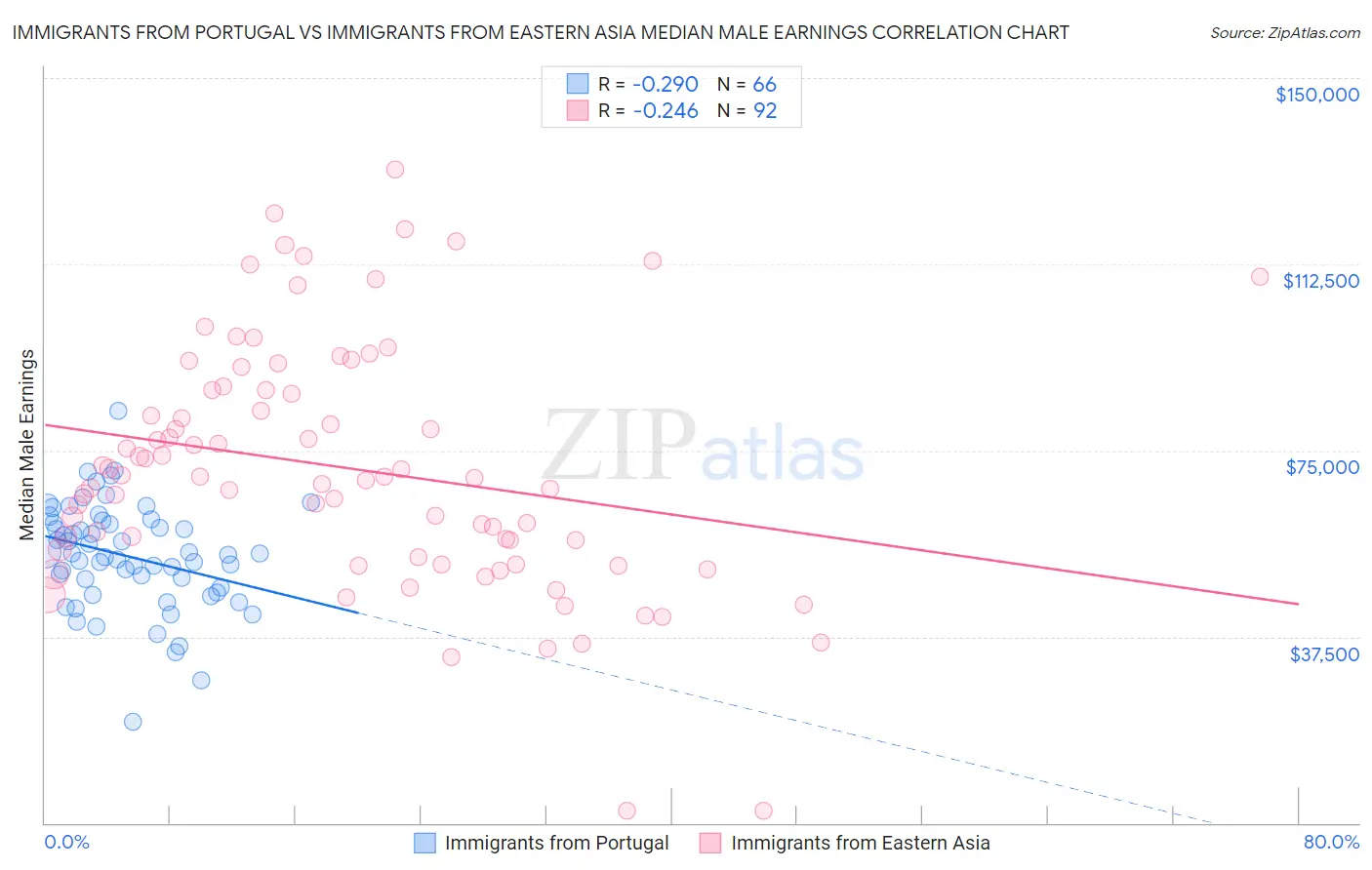 Immigrants from Portugal vs Immigrants from Eastern Asia Median Male Earnings
