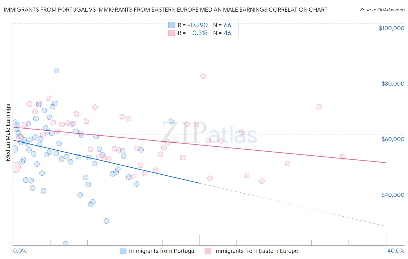 Immigrants from Portugal vs Immigrants from Eastern Europe Median Male Earnings
