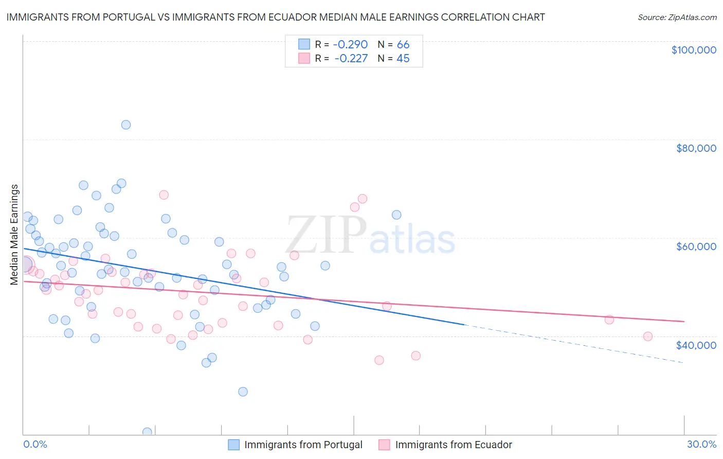 Immigrants from Portugal vs Immigrants from Ecuador Median Male Earnings