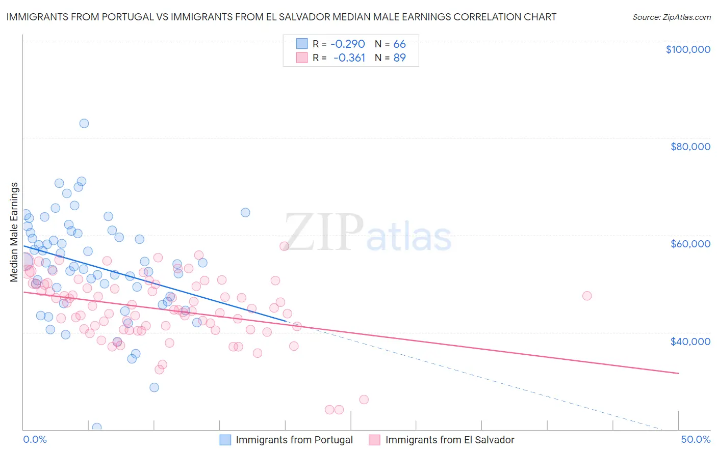 Immigrants from Portugal vs Immigrants from El Salvador Median Male Earnings