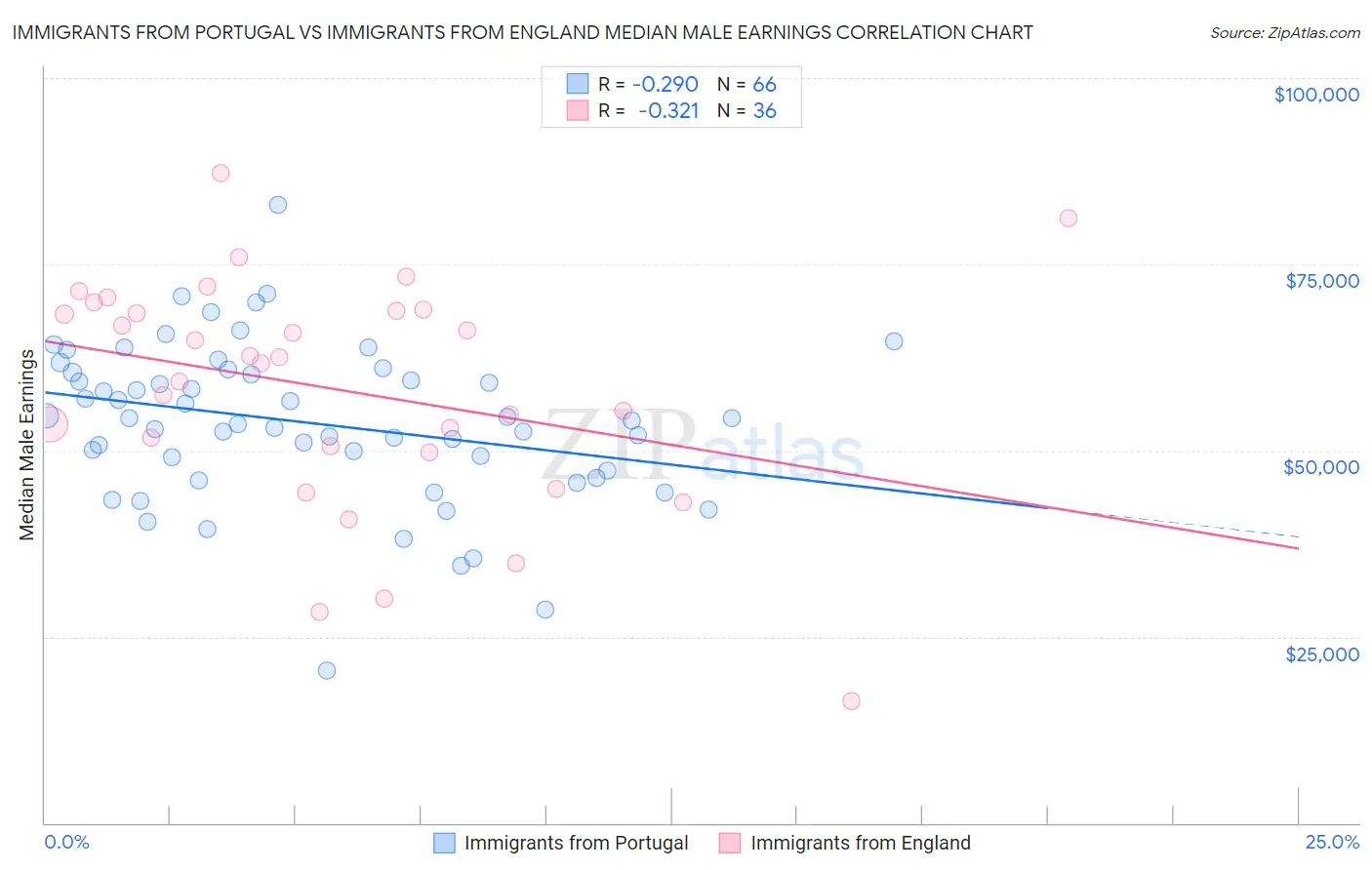 Immigrants from Portugal vs Immigrants from England Median Male Earnings