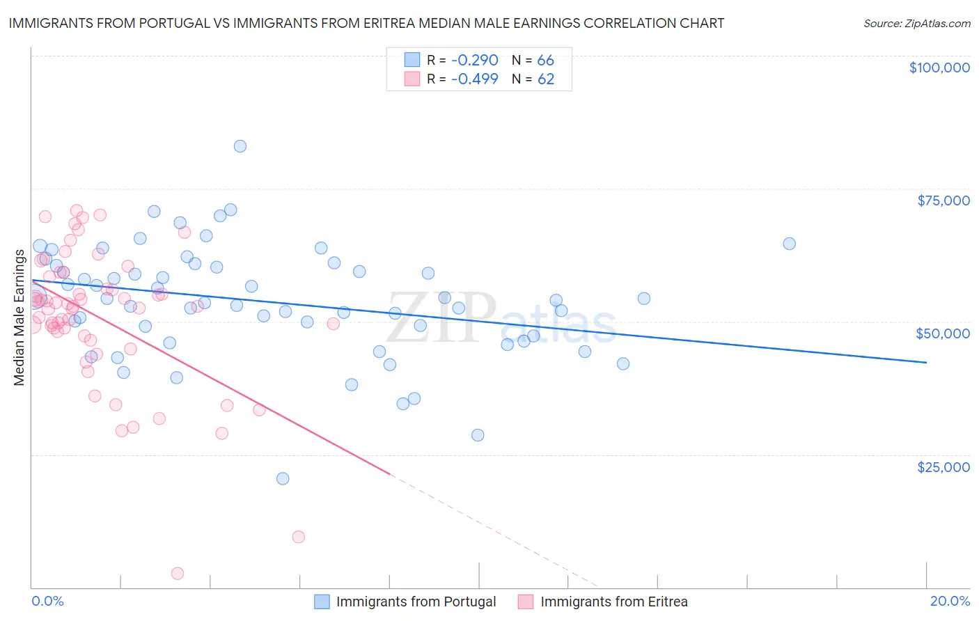 Immigrants from Portugal vs Immigrants from Eritrea Median Male Earnings
