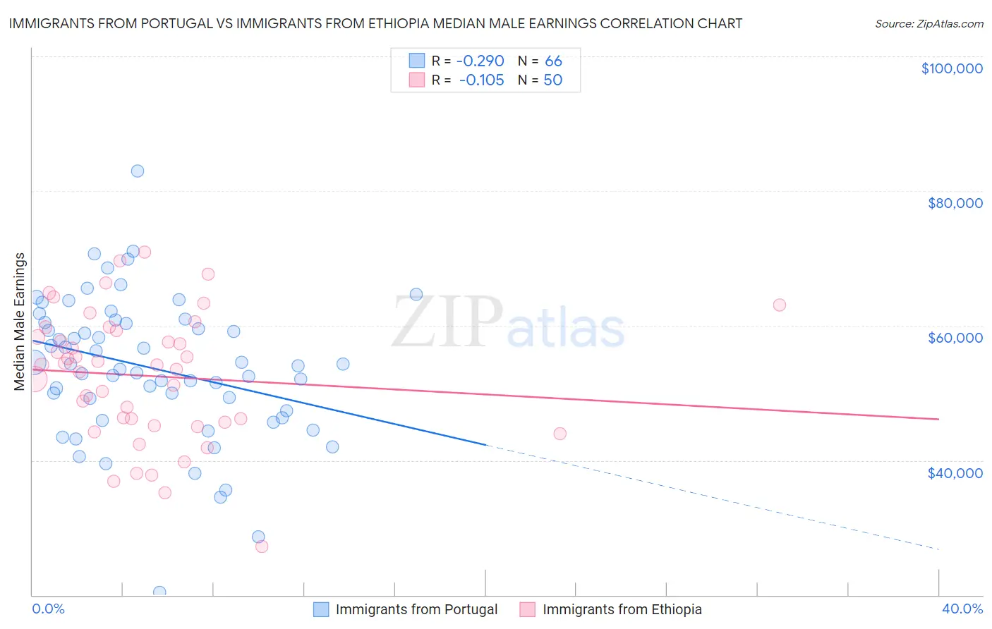 Immigrants from Portugal vs Immigrants from Ethiopia Median Male Earnings