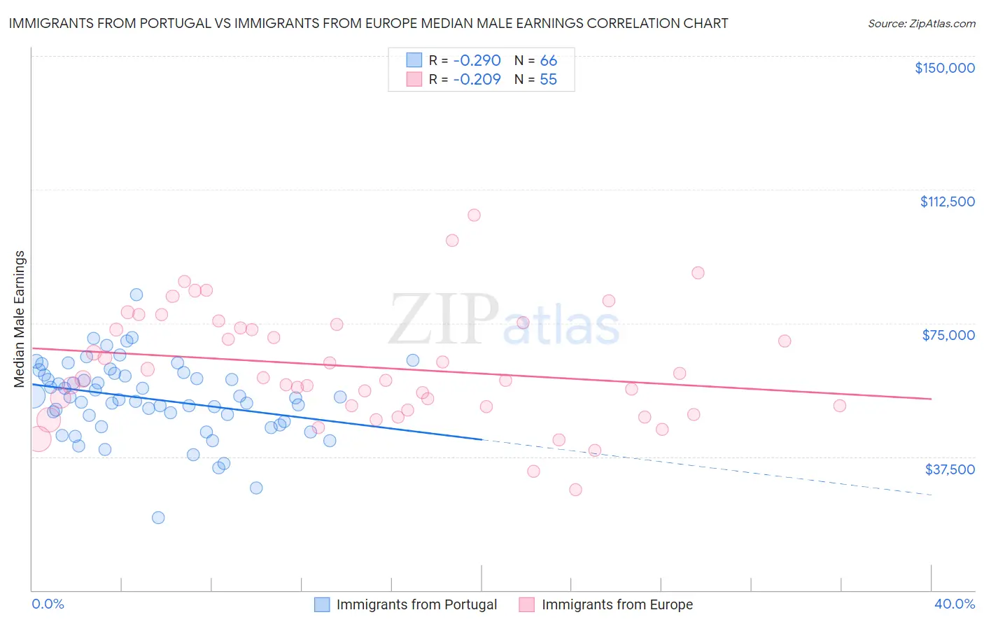 Immigrants from Portugal vs Immigrants from Europe Median Male Earnings