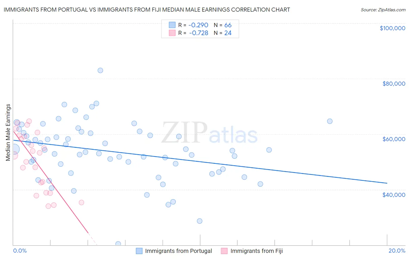 Immigrants from Portugal vs Immigrants from Fiji Median Male Earnings