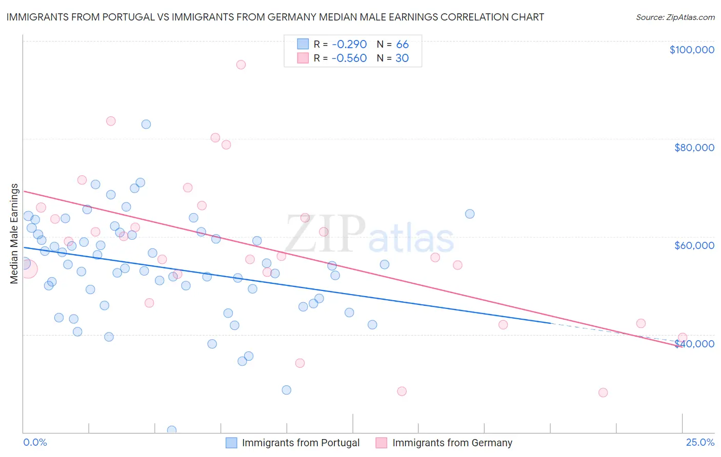 Immigrants from Portugal vs Immigrants from Germany Median Male Earnings