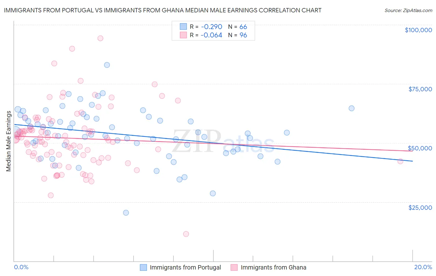 Immigrants from Portugal vs Immigrants from Ghana Median Male Earnings