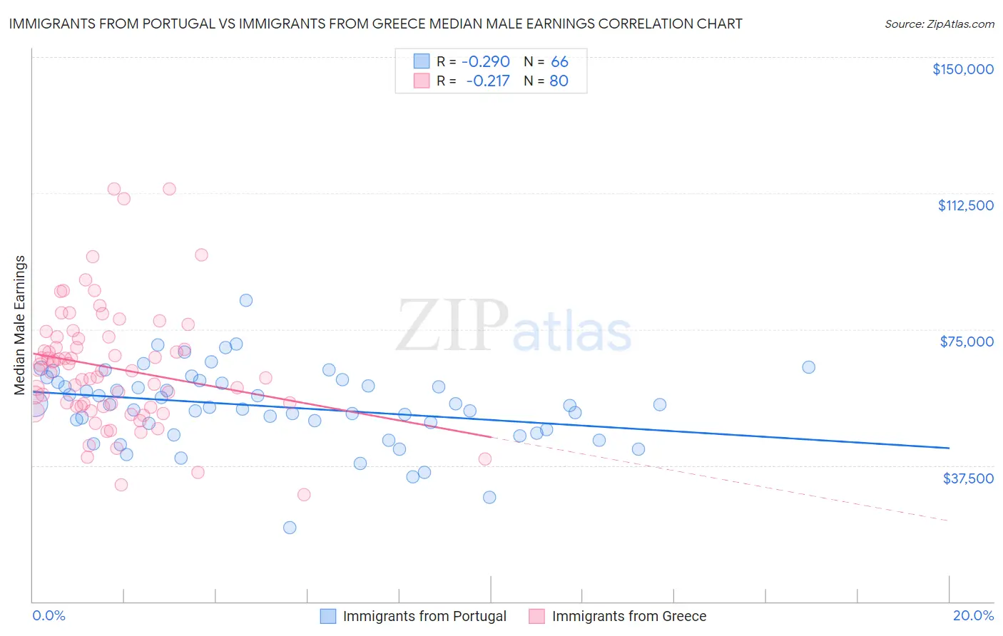 Immigrants from Portugal vs Immigrants from Greece Median Male Earnings