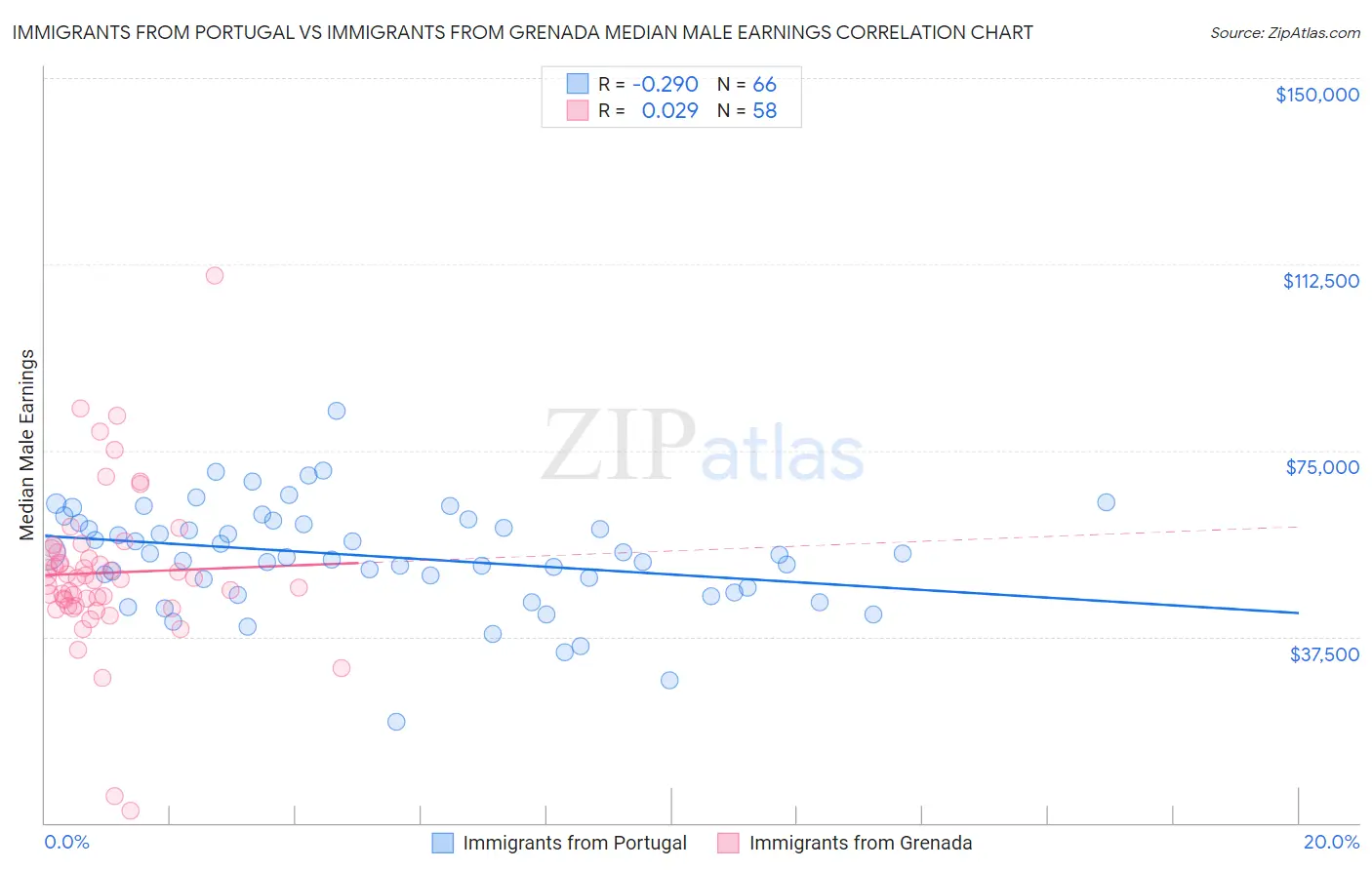 Immigrants from Portugal vs Immigrants from Grenada Median Male Earnings