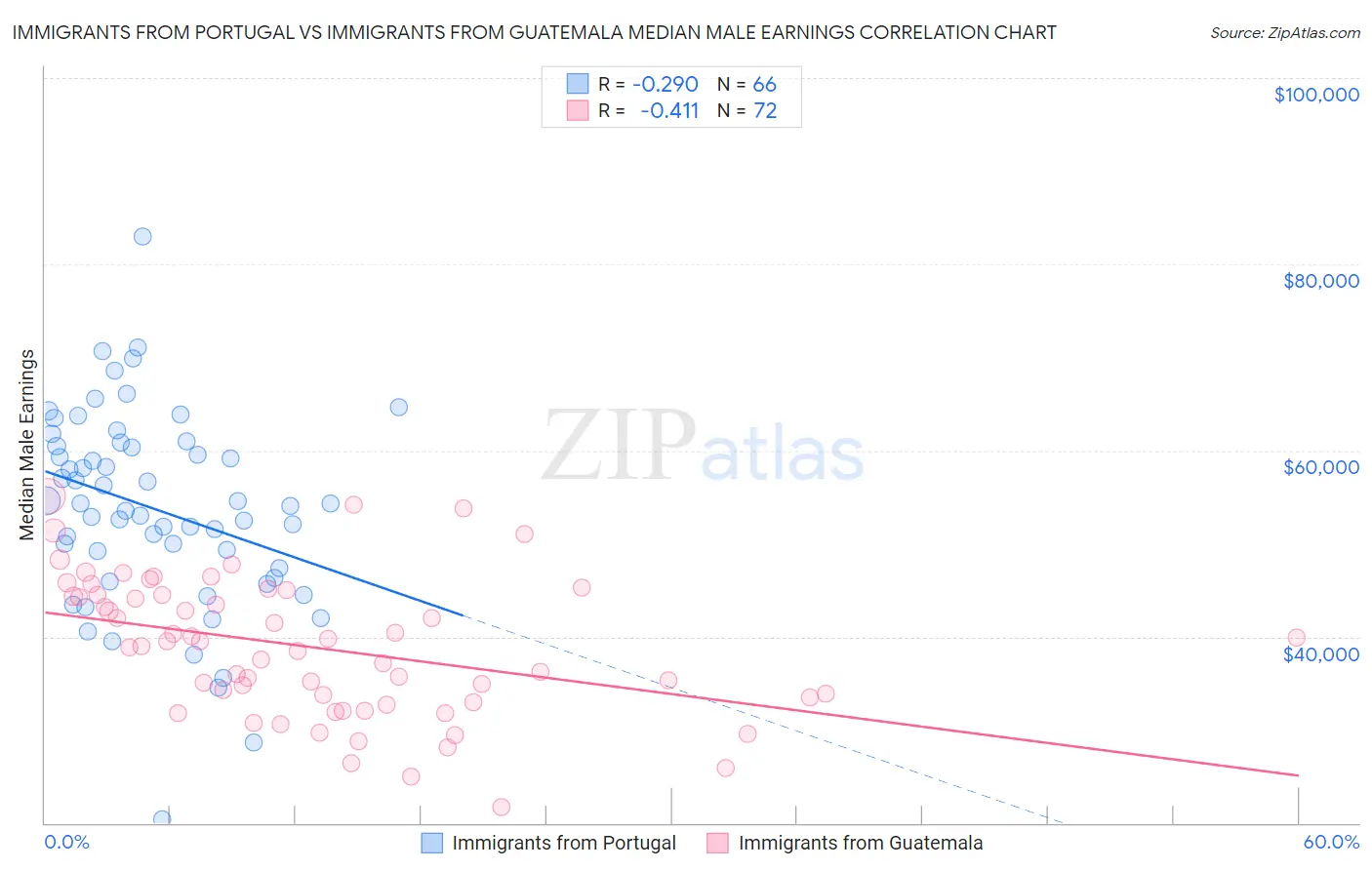 Immigrants from Portugal vs Immigrants from Guatemala Median Male Earnings
