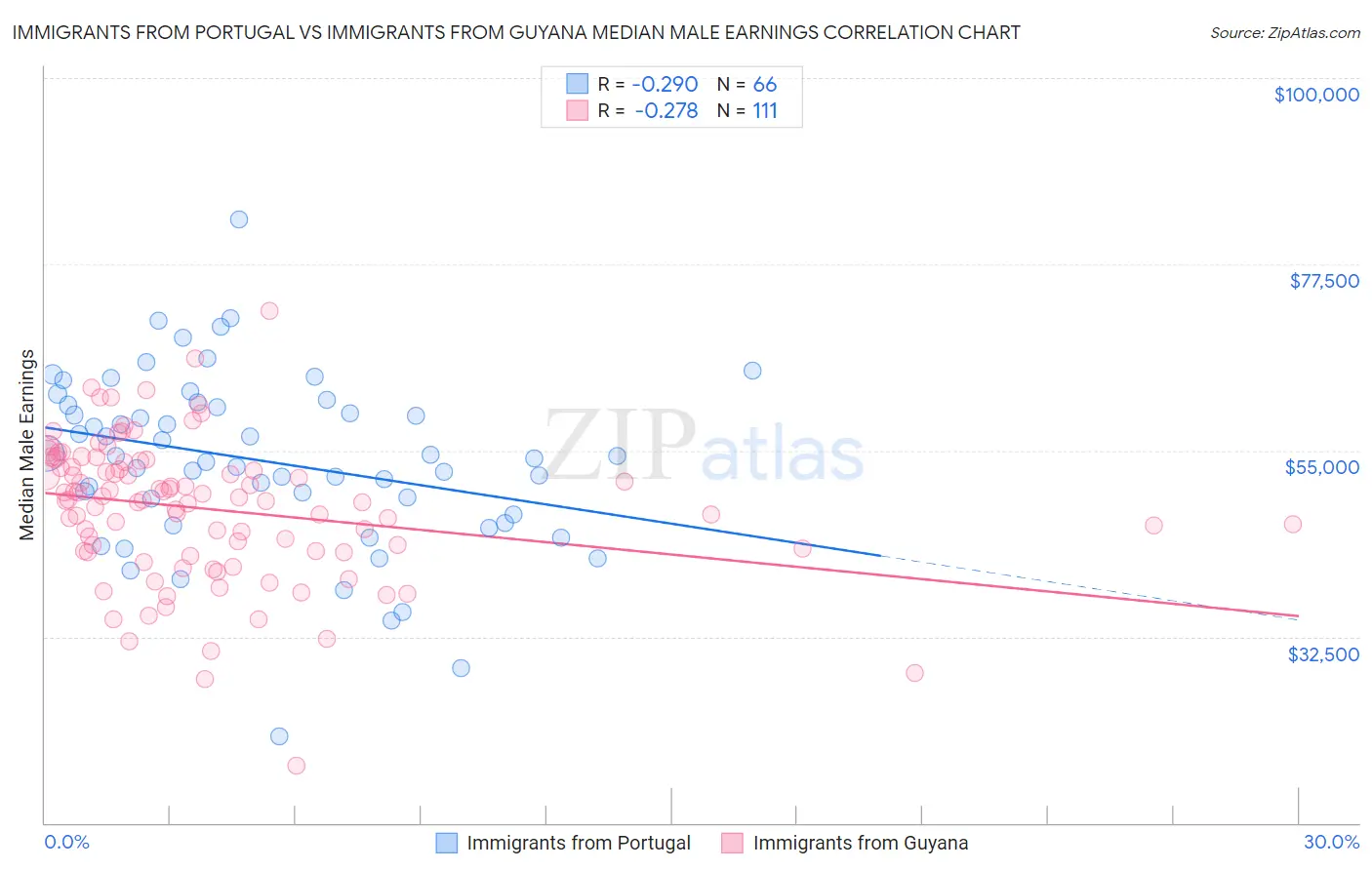 Immigrants from Portugal vs Immigrants from Guyana Median Male Earnings
