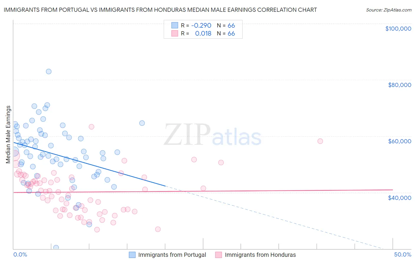 Immigrants from Portugal vs Immigrants from Honduras Median Male Earnings