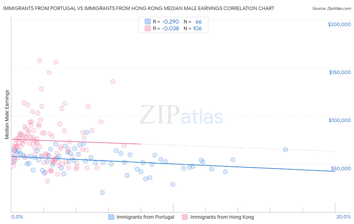 Immigrants from Portugal vs Immigrants from Hong Kong Median Male Earnings